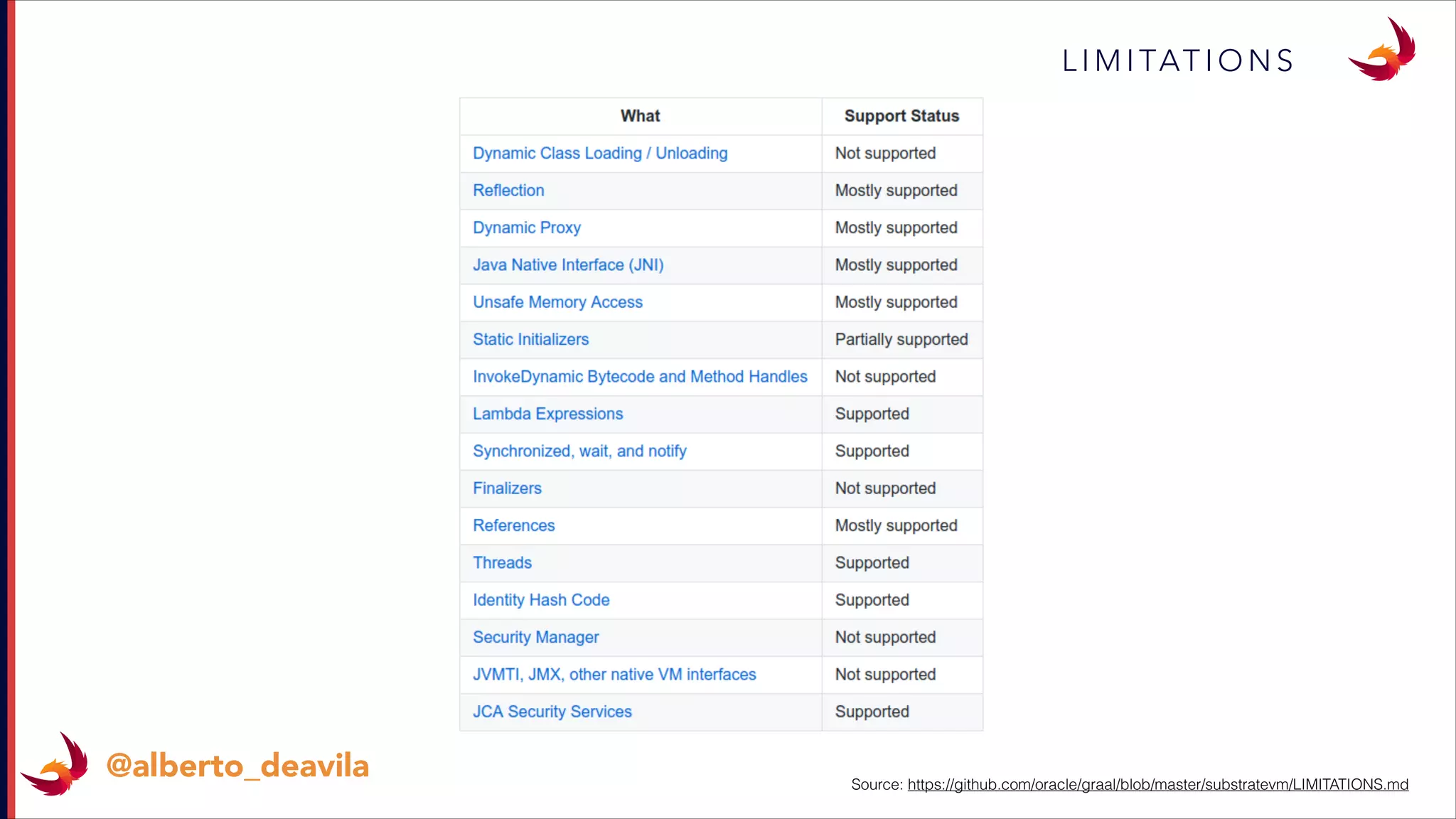 L I M I TAT I O N S
@alberto_deavila Source: https://github.com/oracle/graal/blob/master/substratevm/LIMITATIONS.md
 