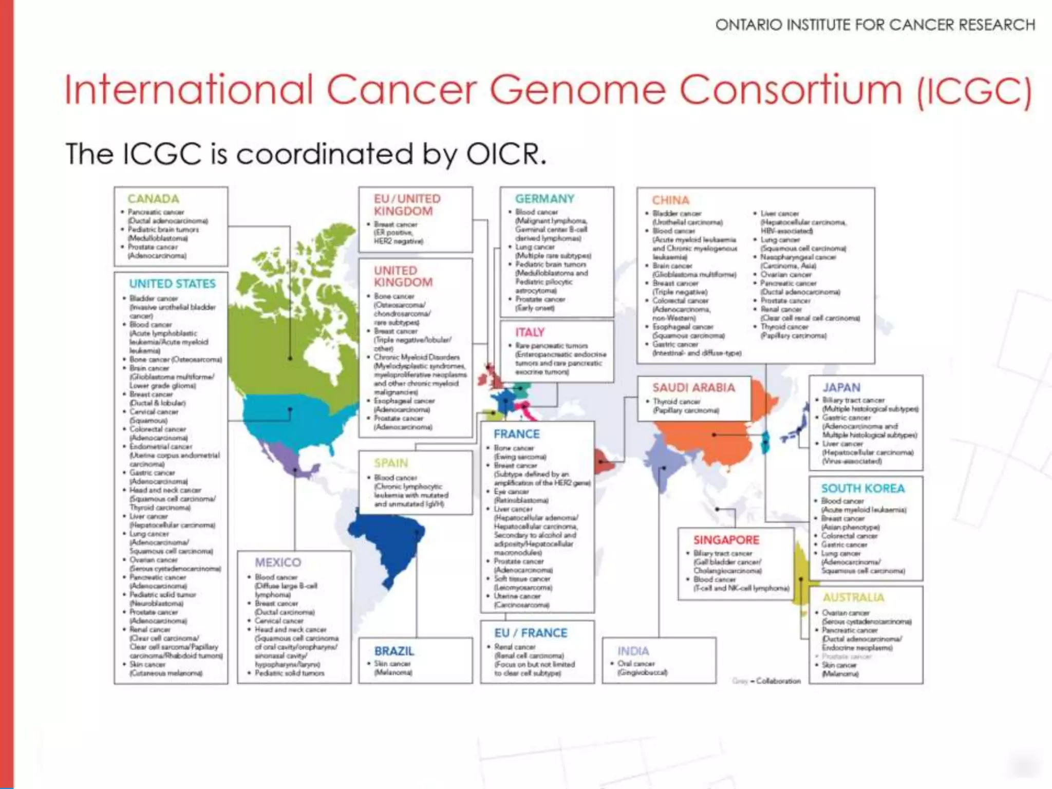 ONTARIO INSTITUTE FOR CANCER RESEARC
Analysis Data Types
Simple Somatic Mutations (SSM or SNV)
Copy Number Alterations (CAN or CNV)
Structural Variants (SV)
Germline variants (SNPs)
Gene Expression (micro-arrays and RNASeq)
miRNA Expression (RNASeq)
Epigenomics (Arrays and Methylation)
Splicing Variation (RNASeq)
Protein Expression (Arrays)
 
