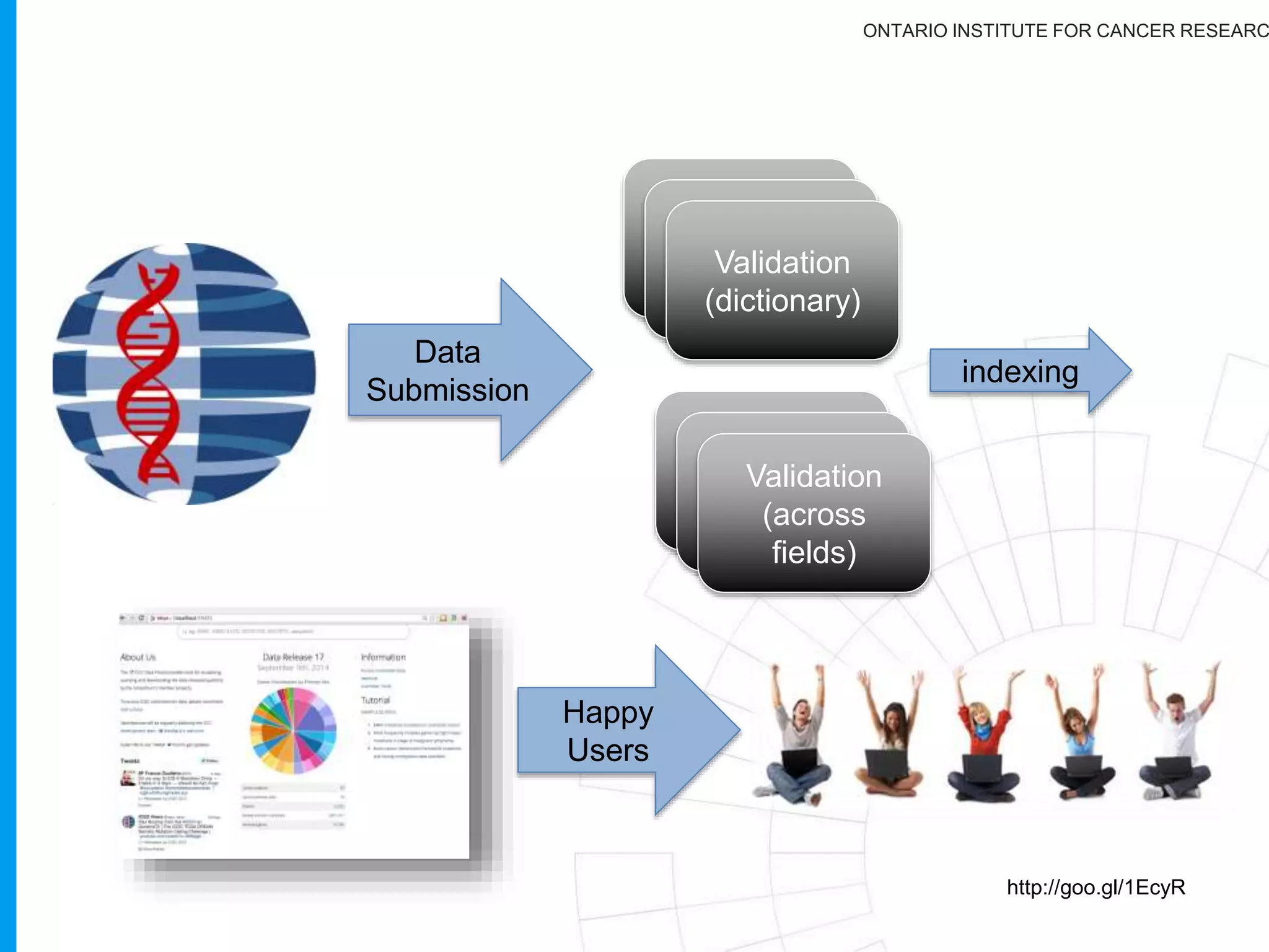 ONTARIO INSTITUTE FOR CANCER RESEARC
International Cancer Genome Consortium
Collect ~500 tumour/normal pairs from each of 50 different
major cancer types; 25,000 T/N pairs!
Comprehensive genome analysis of each T/N pair:
Genome
Transcriptome
Methylome
Clinical data
Make the data available to the research community & public.
Identify
genome
changes
…GATTATTCCAGGTAT… …GATTATTGCAGGTAT… …GATTATTGCAGGTAT…
Adapted from Tom Hudson
 