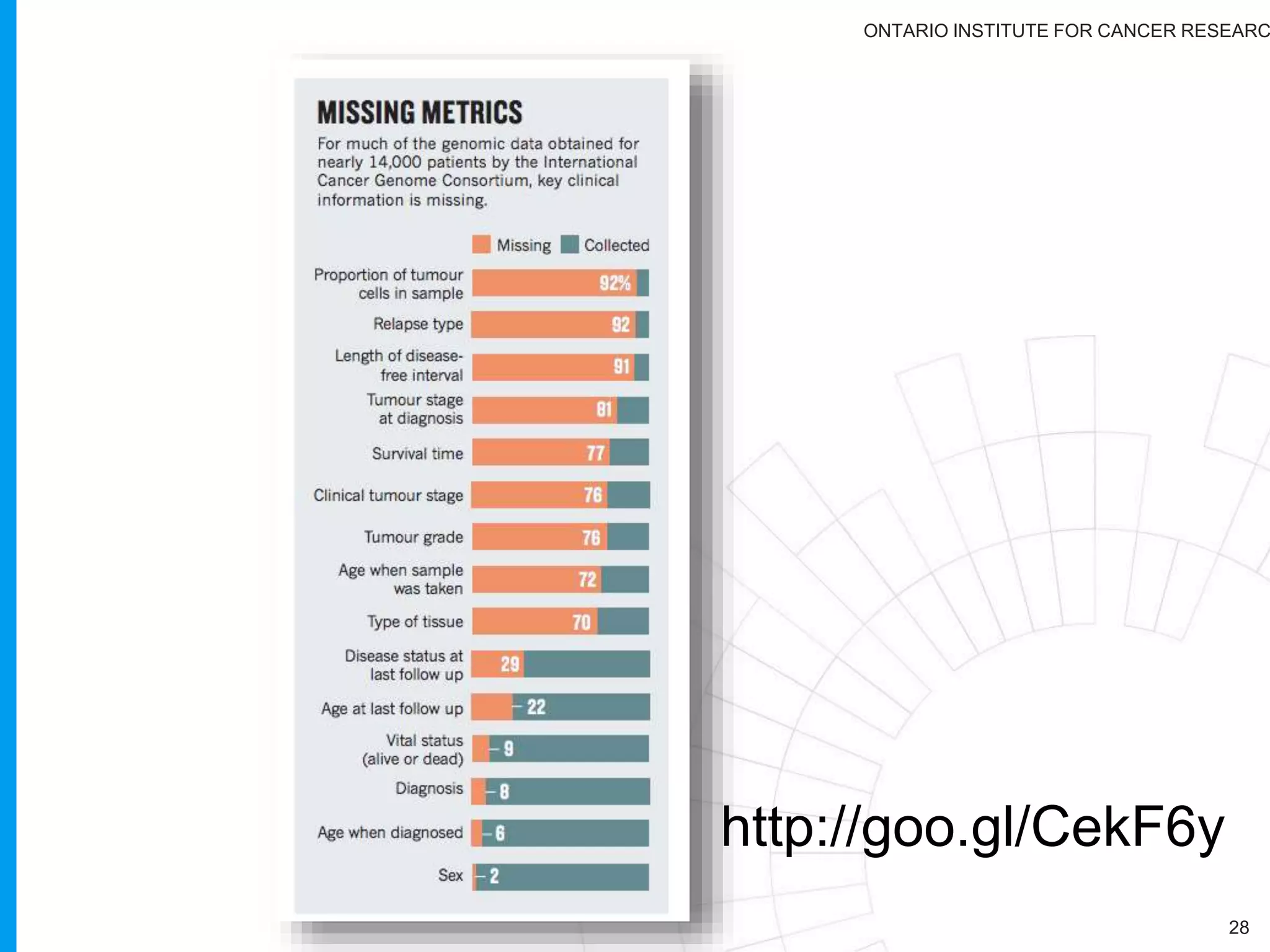 ONTARIO INSTITUTE FOR CANCER RESEARC
Every country/group has basically been
submitting:
28
Simple Somatic Mutations (SSM or SNV)
Copy Number Alterations (CAN or CNV)
Structural Variants (SV)
Germline variants (SNPs)
Gene Expression (micro-arrays and RNASeq)
miRNA Expression (RNASeq)
Epigenomics (Arrays and Methylation)
Splicing Variation (RNASeq)
Protein Expression (Arrays)
 