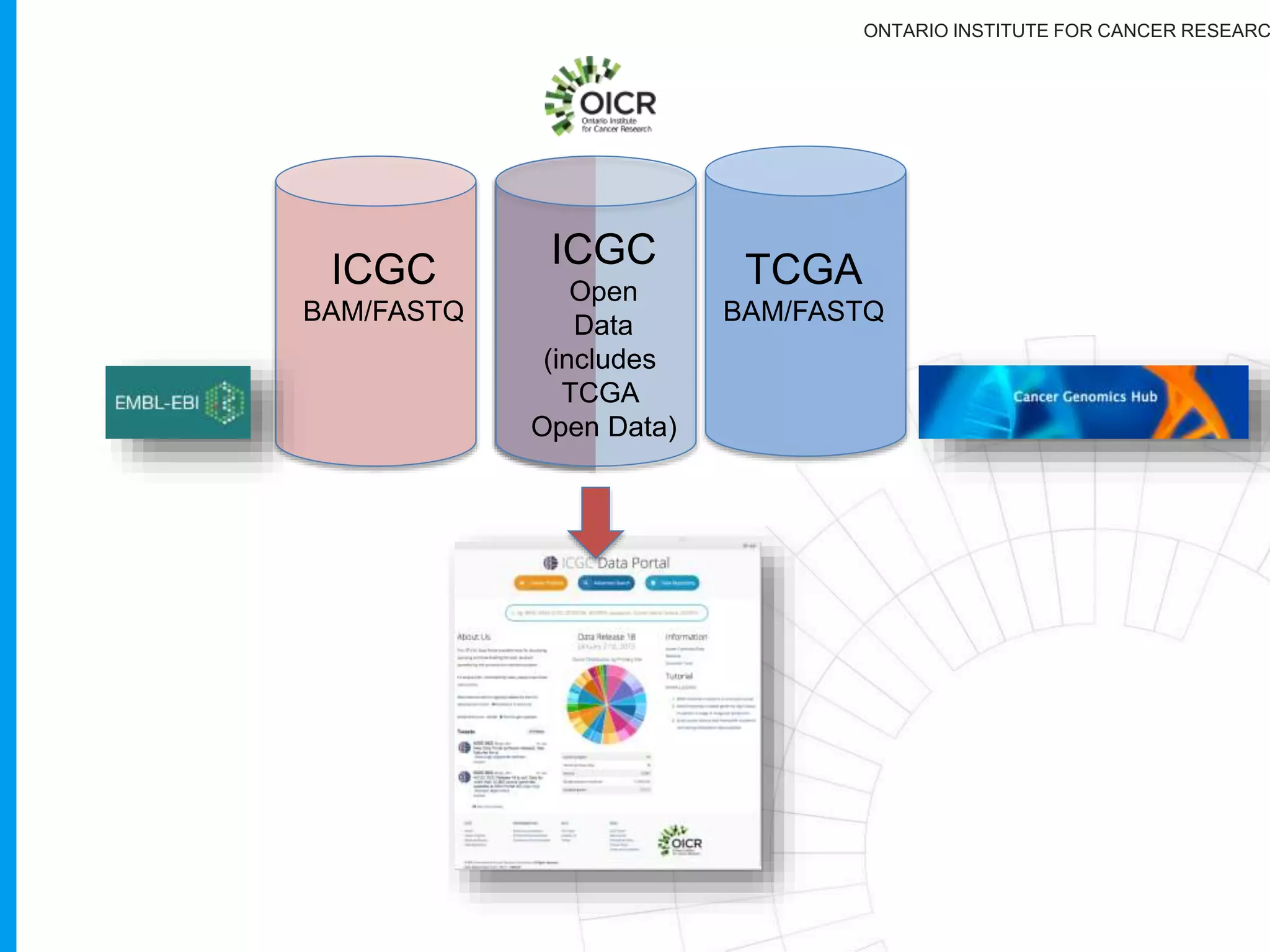 ONTARIO INSTITUTE FOR CANCER RESEARC
http://goo.gl/CekF6y
Missing Clinical Data?
 