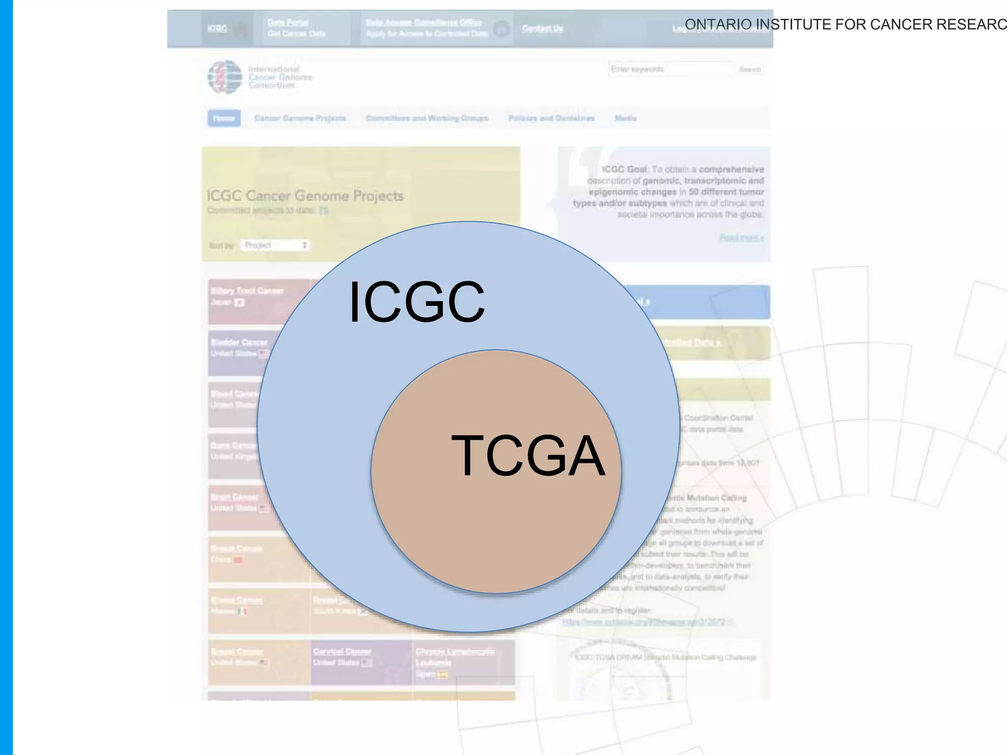 ONTARIO INSTITUTE FOR CANCER RESEARC
Are we all using the same definition for
controlled access data?
32
No
 