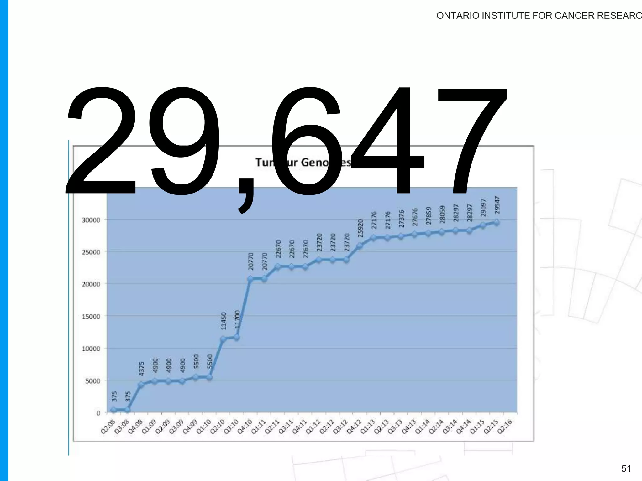 ONTARIO INSTITUTE FOR CANCER RESEARC
Challenges:
51
Too many conference calls!
Too many clouds
Even though we learned from what not to do with ICGC,
we had to learn what not to do in the clouds.
TCGA and ICGC have different authorization protocols
Not all data can exist everywhere
Dockstore testing is taking too long!
 