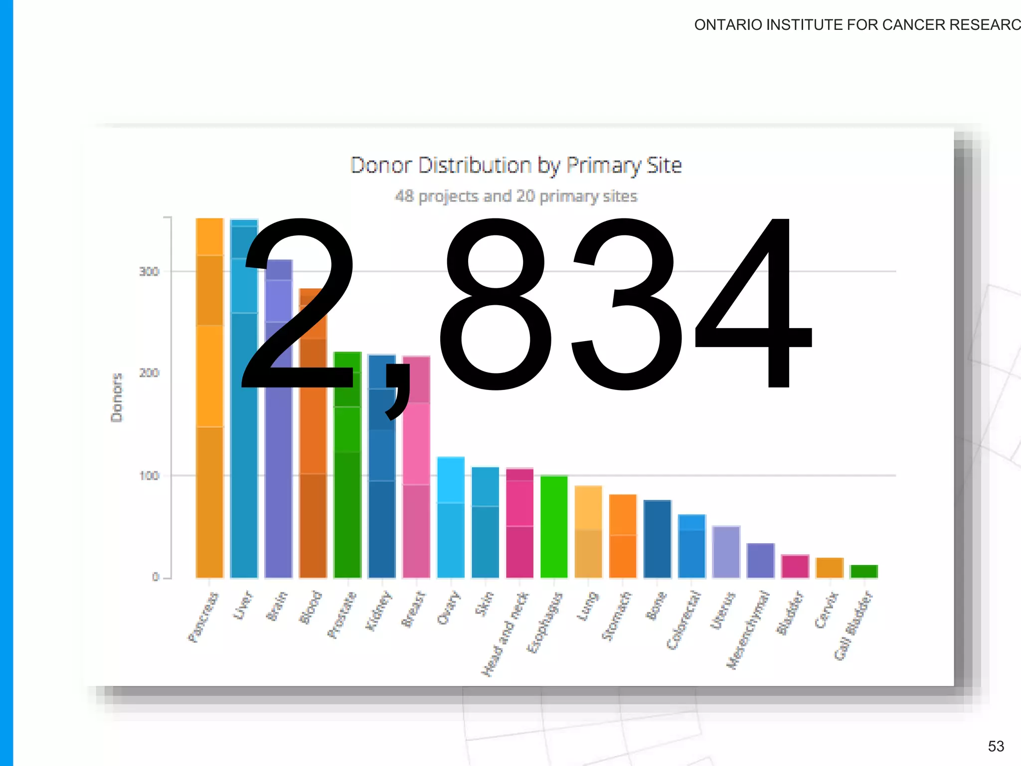 ONTARIO INSTITUTE FOR CANCER RESEARC
53
29,647
 