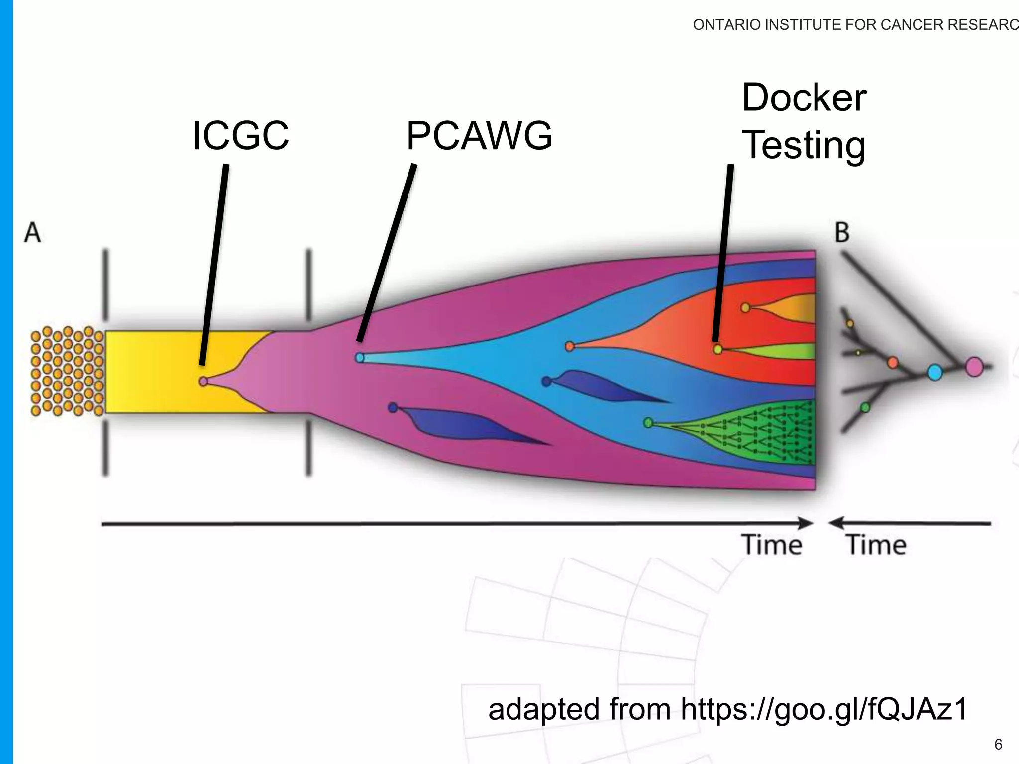 ONTARIO INSTITUTE FOR CANCER RESEARC
6
Cancer-om-atics Jul 6-9 2009
Cancer-om-atics II Mar 28-30 2011
Canceromatics III Nov 13 -16 2016
 