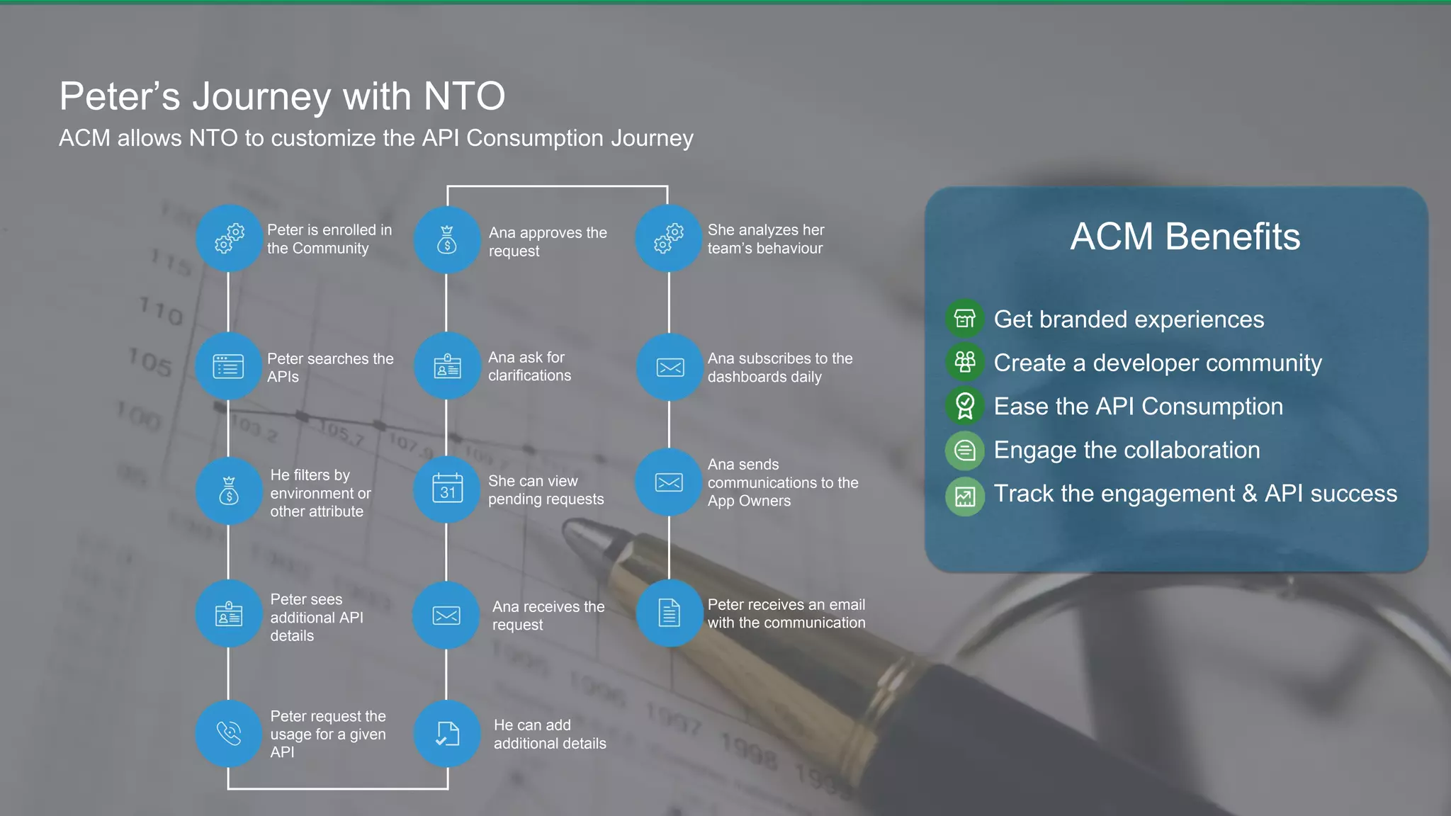 ACM allows NTO to customize the API Consumption Journey
Peter’s Journey with NTO
Peter is enrolled in
the Community
Peter request the
usage for a given
API
Peter sees
additional API
details
He filters by
environment or
other attribute
Peter searches the
APIs
Ana approves the
request
Ana ask for
clarifications
She can view
pending requests
Ana receives the
request
He can add
additional details
Peter receives an email
with the communication
Ana sends
communications to the
App Owners
Ana subscribes to the
dashboards daily
She analyzes her
team’s behaviour
Get branded experiences
Create a developer community
Ease the API Consumption
Engage the collaboration
Track the engagement & API success
ACM Benefits
 