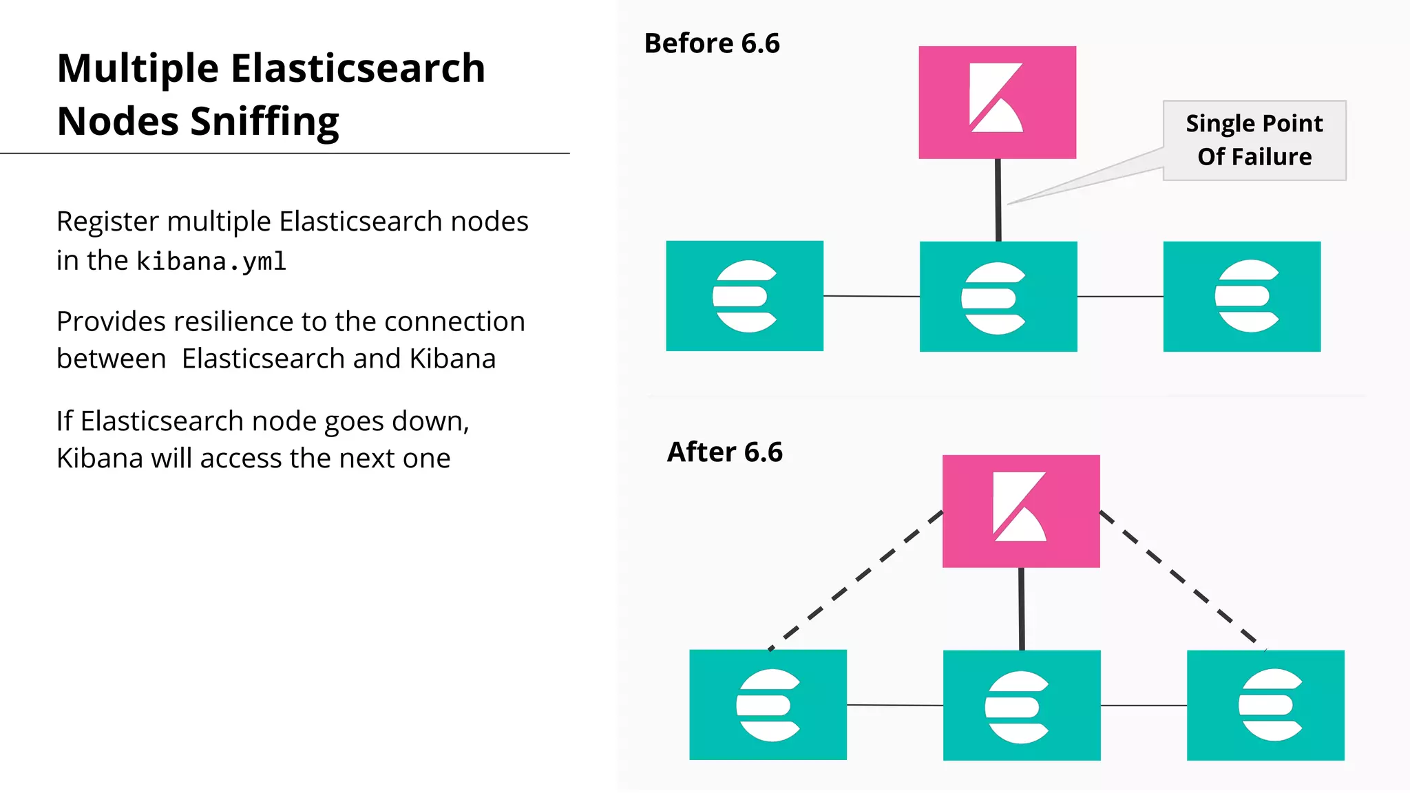 Multiple Elasticsearch
Nodes Sniffing
Register multiple Elasticsearch nodes
in the kibana.yml
Provides resilience to the connection
between Elasticsearch and Kibana
If Elasticsearch node goes down,
Kibana will access the next one
Before 6.6
After 6.6
Single Point
Of Failure
 