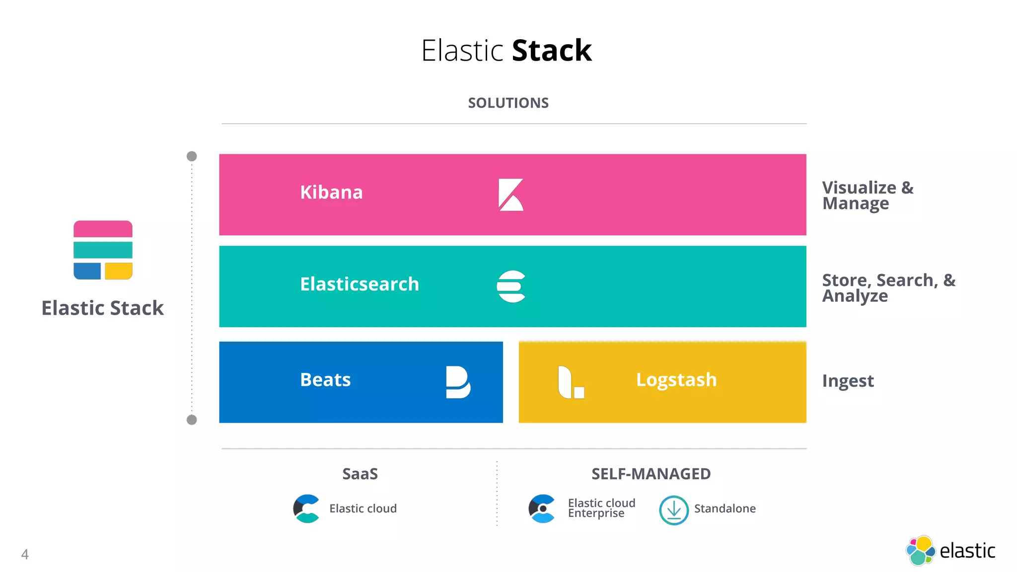 4
Store, Search, &
Analyze
Visualize &
Manage
Ingest
Elastic Stack
SOLUTIONS
Elastic Stack
Kibana
Elasticsearch
Beats Logstash
SaaS SELF-MANAGED
Elastic cloud Elastic cloud
Enterprise Standalone
 