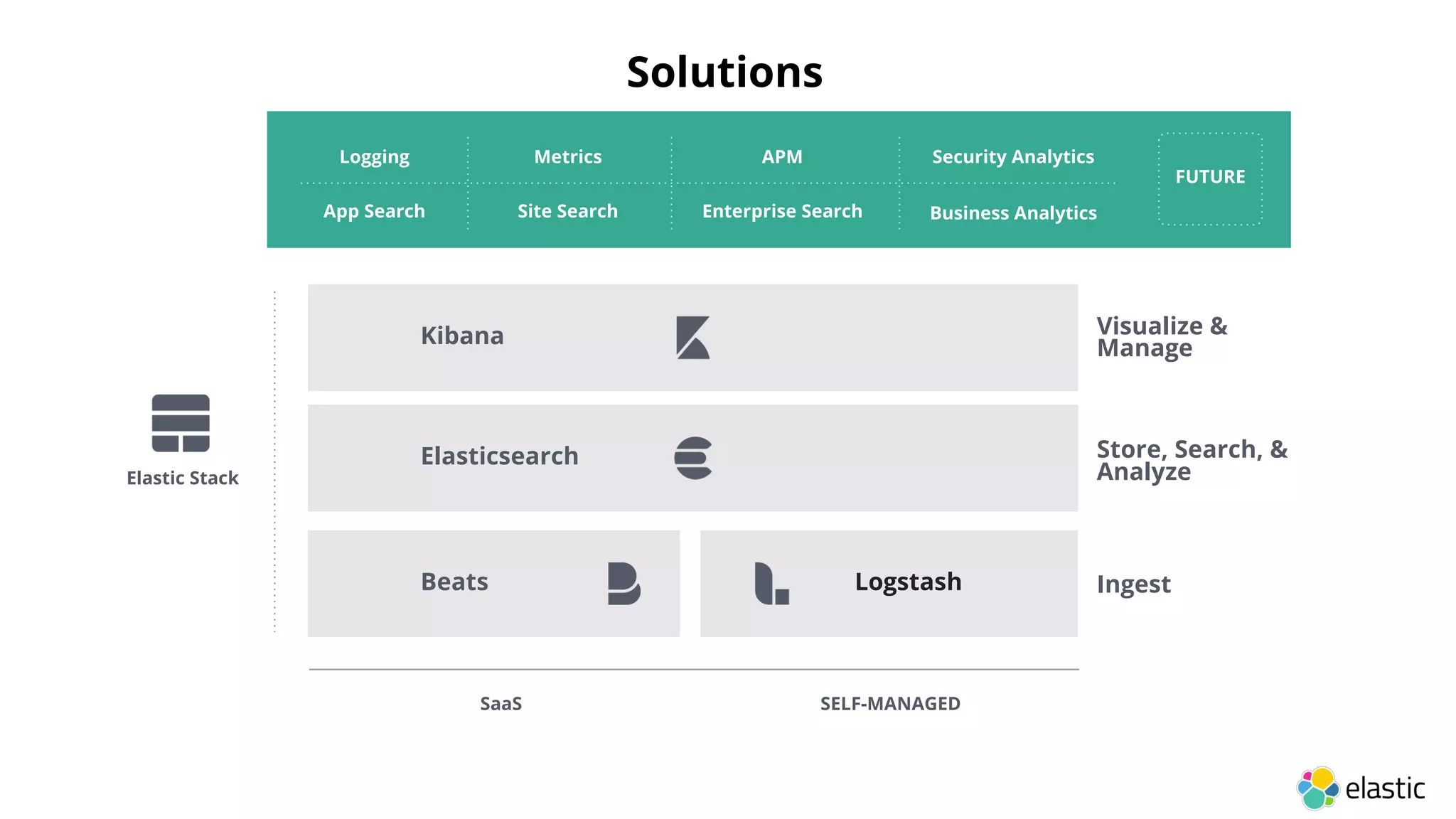 Solutions
Store, Search, &
Analyze
Visualize &
Manage
Ingest
Kibana
Elasticsearch
Beats Logstash
Elastic Stack
SaaS SELF-MANAGED
App Search Site Search Enterprise Search
FUTURE
Metrics APM
Business Analytics
Logging Security Analytics
 