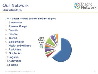 Copyright © 2013 Madrid Network All Rights Reserved.
Our Network
Our clusters
7
The 12 most relevant sectors in Madrid region:
1. Aeroespace
2. Renewal Energy
3. Security
4. Finance
5. Tourism
6. Biotechnology
7. Health and wellness
8. Audiovisual
9. Graphic Art
10.Logistics
11.Automotion
12.Spanish
 