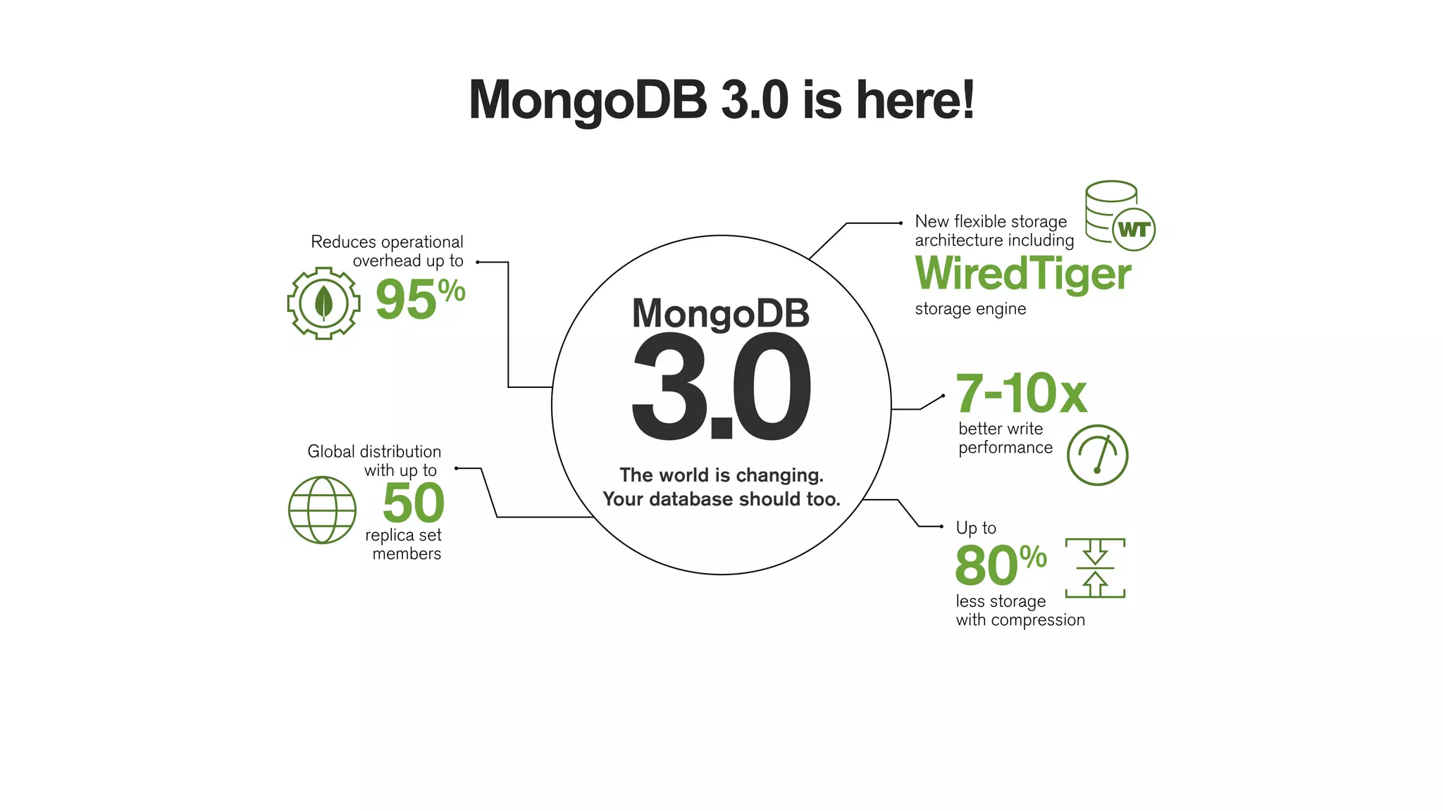 MongoDB 3.0 is here!
 