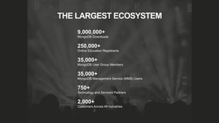 THE LARGEST ECOSYSTEM
9,000,000+
MongoDB Downloads
250,000+
Online Education Registrants
35,000+
MongoDB User Group Members
35,000+
MongoDB Management Service (MMS) Users
750+
Technology and Services Partners
2,000+
Customers Across All Industries
 