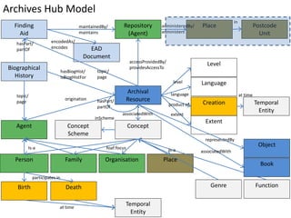 Archival
Resource
Finding
Aid
EAD
Document
Biographical
History
Agent
FamilyPerson Place
Concept
Genre Function
Organisation
maintainedBy/
maintains
origination
associatedWith
accessProvidedBy/
providesAccessTo
topic/
page
hasPart/
partOf
hasPart/
partOf
encodedAs/
encodes
Repository
(Agent)
Book
Place
topic/
page
Language
Level
administeredBy/
administers
hasBiogHist/
isBiogHistFor
foaf:focus Is-a associatedWith
level
Is-a
language
Concept
Scheme
inScheme
Object
representedBy
Postcode
Unit
Extent
Creation
Birth Death
extent
participates in
Temporal
Entity
Temporal
Entity
at time
at time
product of
in
Archives Hub Model
 