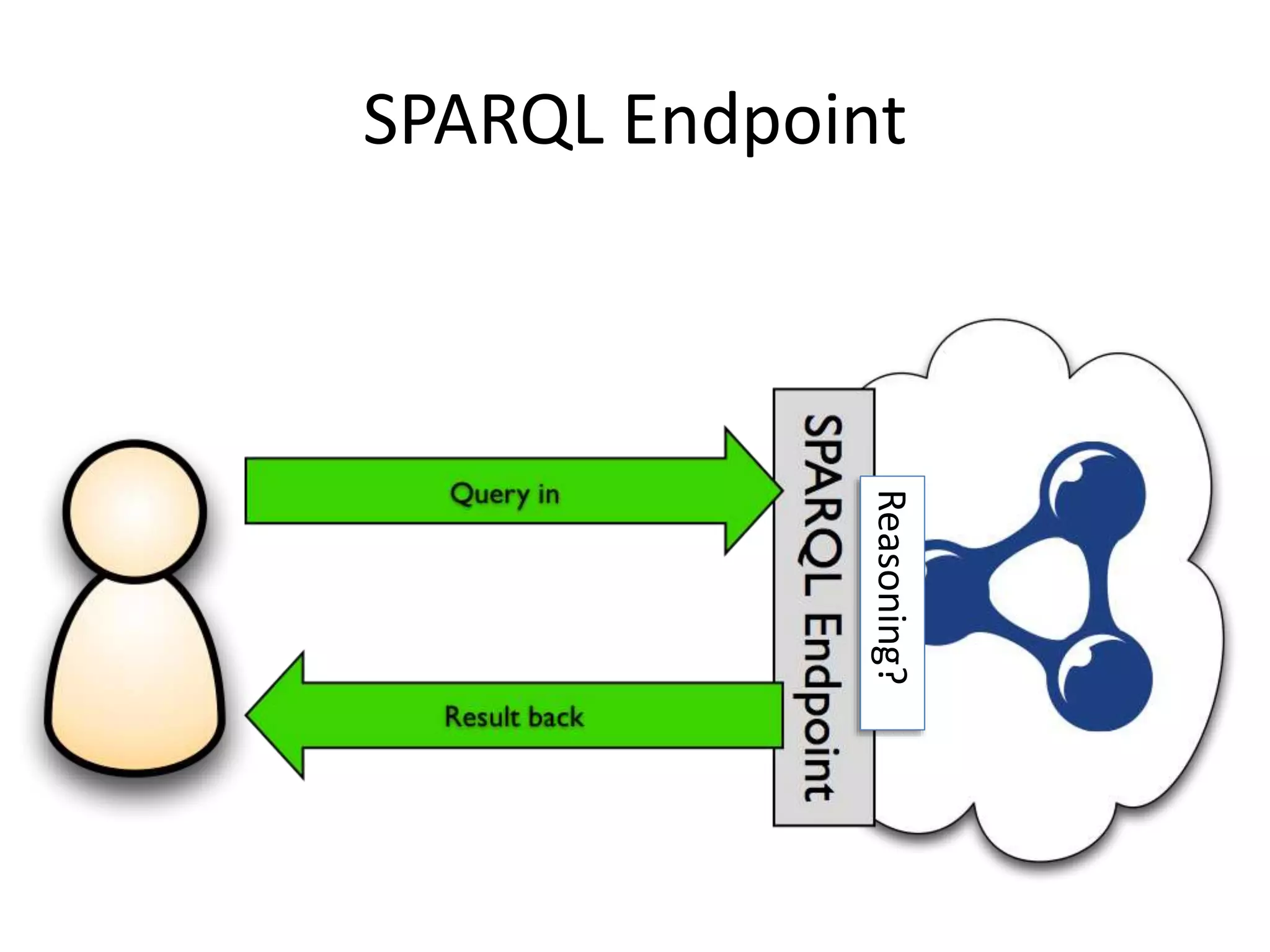 SPARQL Endpoint
Reasoning?
 