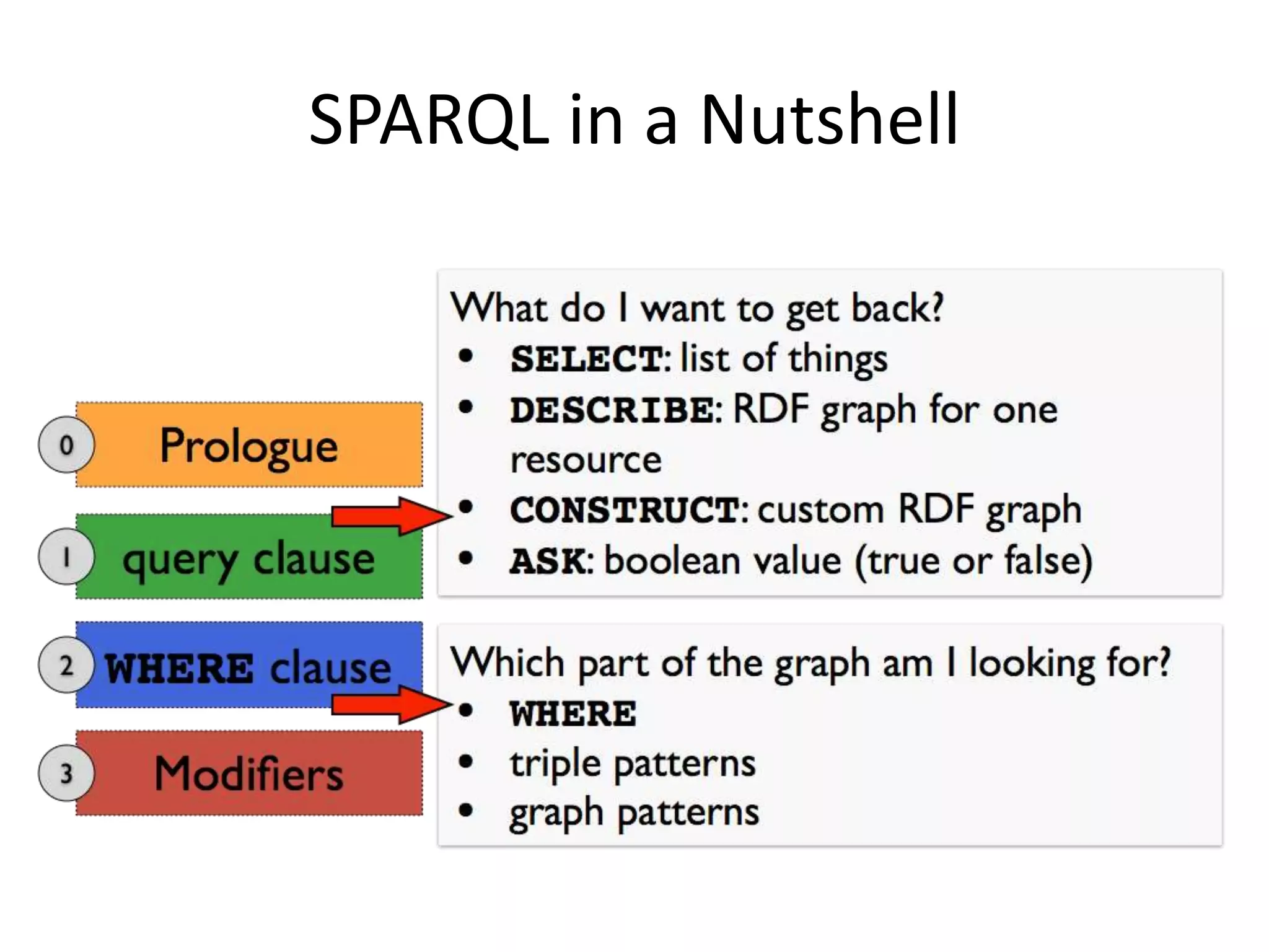 SPARQL in a Nutshell
 
