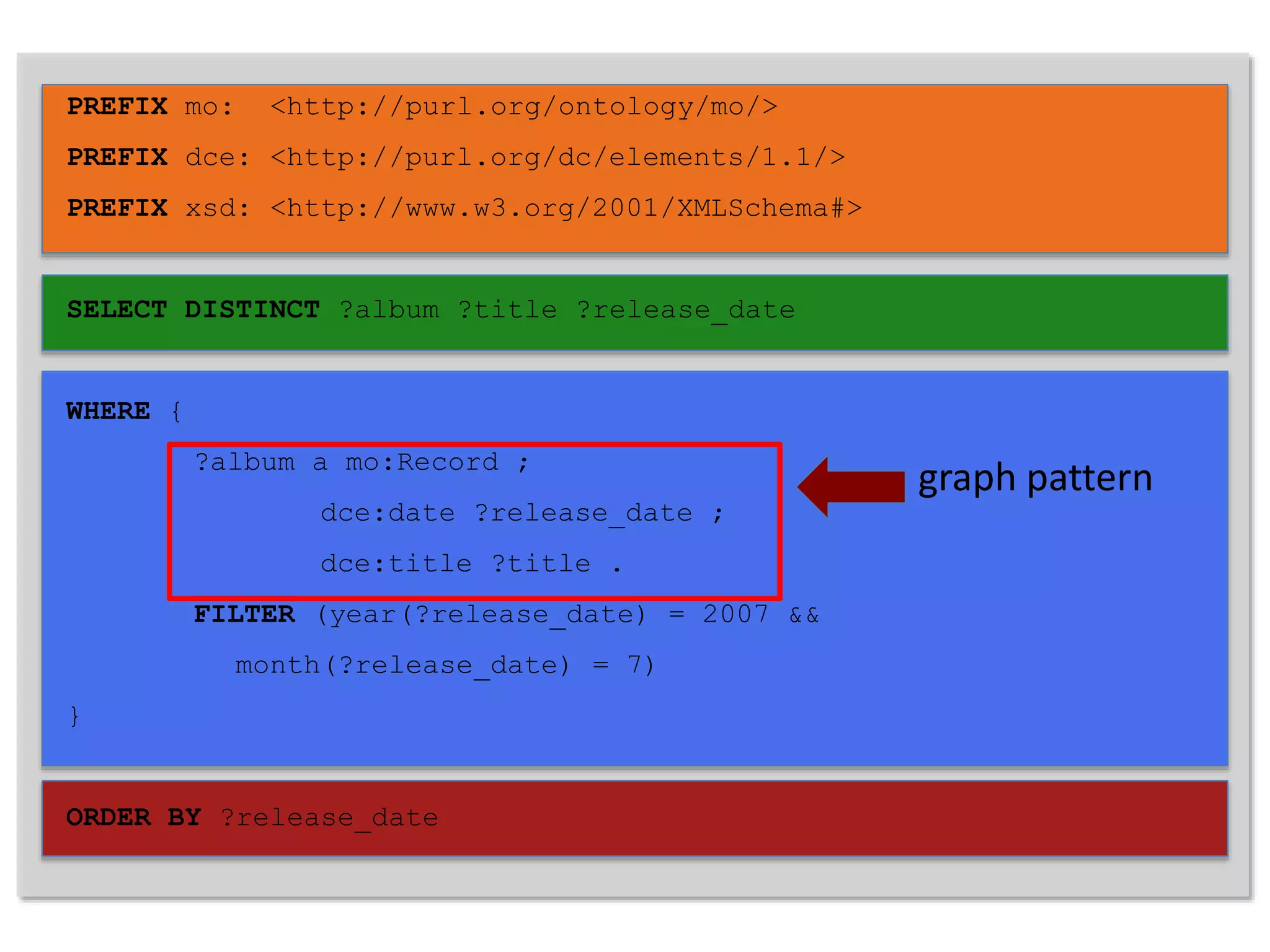 PREFIX mo: <http://purl.org/ontology/mo/>
PREFIX dce: <http://purl.org/dc/elements/1.1/>
PREFIX xsd: <http://www.w3.org/2001/XMLSchema#>
SELECT DISTINCT ?album ?title ?release_date
WHERE {
?album a mo:Record ;
dce:date ?release_date ;
dce:title ?title .
FILTER (year(?release_date) = 2007 &&
month(?release_date) = 7)
}
ORDER BY ?release_date
graph pattern
 