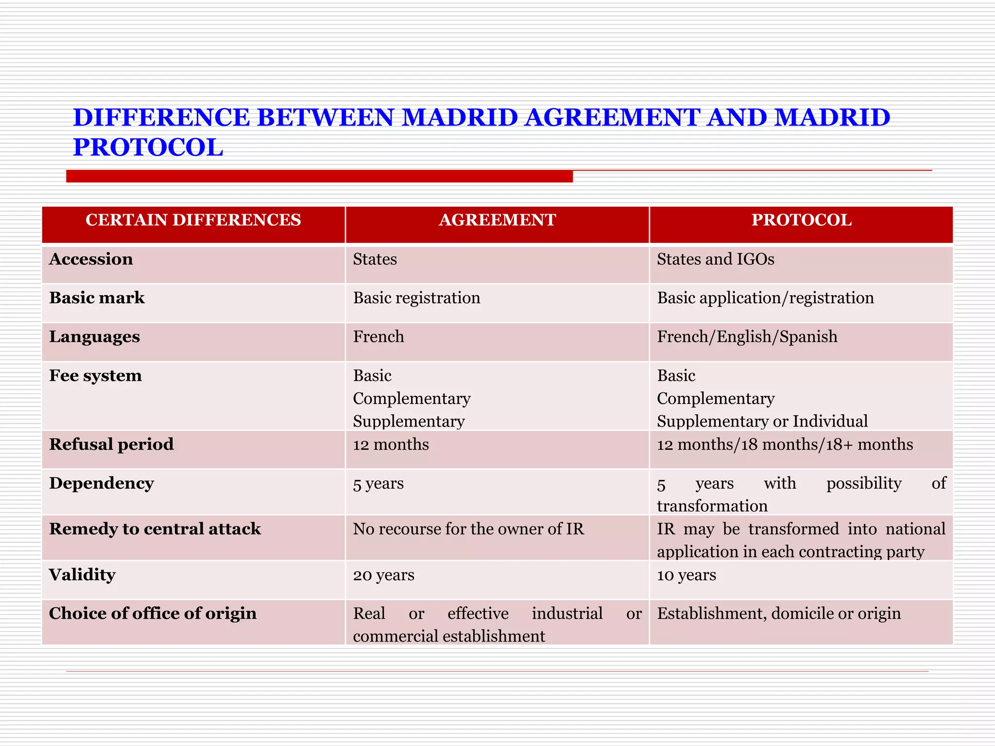 DIFFERENCE BETWEEN MADRID AGREEMENT AND MADRID PROTOCOL CERTAIN DIFFERENCES AGREEMENT PROTOCOL Accession States States and IGOs Basic mark Basic registration Basic application/registration Languages French French/English/Spanish Fee system Basic Complementary Supplementary Basic Complementary Supplementary or Individual Refusal period 12 months 12 months/18 months/18+ months Dependency 5 years 5 years with possibility of transformation Remedy to central attack No recourse for the owner of IR IR may be transformed into national application in each contracting party Validity 20 years 10 years Choice of office of origin Real or effective industrial or commercial establishment  Establishment, domicile or origin 