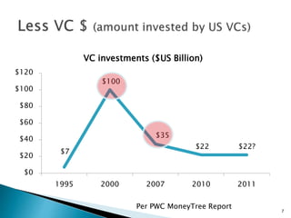 $7
$100
$35
$22 $22?
$0
$20
$40
$60
$80
$100
$120
1995 2000 2007 2010 2011
VC investments ($US Billion)
Per PWC MoneyTree Report
7
 