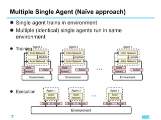 7
 Single agent trains in environment
 Multiple (identical) single agents run in same
environment
 Training
 Execution
Multiple Single Agent (Naïve approach)
Environment
State
Reward
Agent 1
Actor Network
Critic Network
Update
Action
Environment
State
Reward
Agent 2
Actor Network
Critic Network
Update
Action
Environment
State
Reward
Agent 𝑖
Actor Network
Critic Network
Update
Action…
Environment
Agent 1
State Action
Agent 2
State Action
Agent 𝑖
State Action
…Actor
Network
Actor
Network
Actor
Network
 