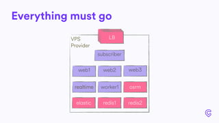 Everything must go
VPS
Provider
web1 web2 web3
worker1realtime
LBLBLB
redis1 redis2elastic
osrm
subscriber
 