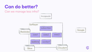 Can do better?
Can we manage less infra?
Softlayer
web1 web2 web3
worker1realtime
Google
subscriber
Incapsula
RedislabsRedislabsRedislabs
qboxqboxQbox
RedislabsRedislabsCloudant
 