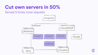 Cut own servers in 50%
Served 5 times more requests
Softlayer
host01 host02 host03
realtime
Google
Incapsula
RedislabsRedislabsRedislabs
qboxqboxqbox
RedislabsRedislabsCloudant
CloudAMQPCloudAMQP
 