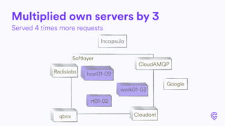 Softlayer
Multiplied own servers by 3
Served 4 times more requests
Google
Incapsula
RedislabsRedislabsRedislabs
qboxqboxqbox
RedislabsRedislabsCloudant
CloudAMQPCloudAMQP
host01-09host01-09host01-09host01-09
rt01-02rt01-02
work01-03work01-03work01-03
 