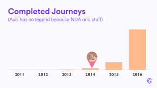 2011 2012 2013 2014 2015 2016
Completed Journeys
(Axis has no legend because NDA and stuff)
 