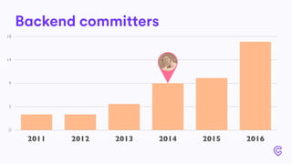 Backend committers
0
5
9
14
18
2011 2012 2013 2014 2015 2016
 