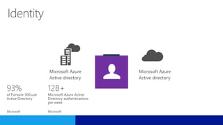 Microsoft Azure Active Directory Sunumu | PPTX