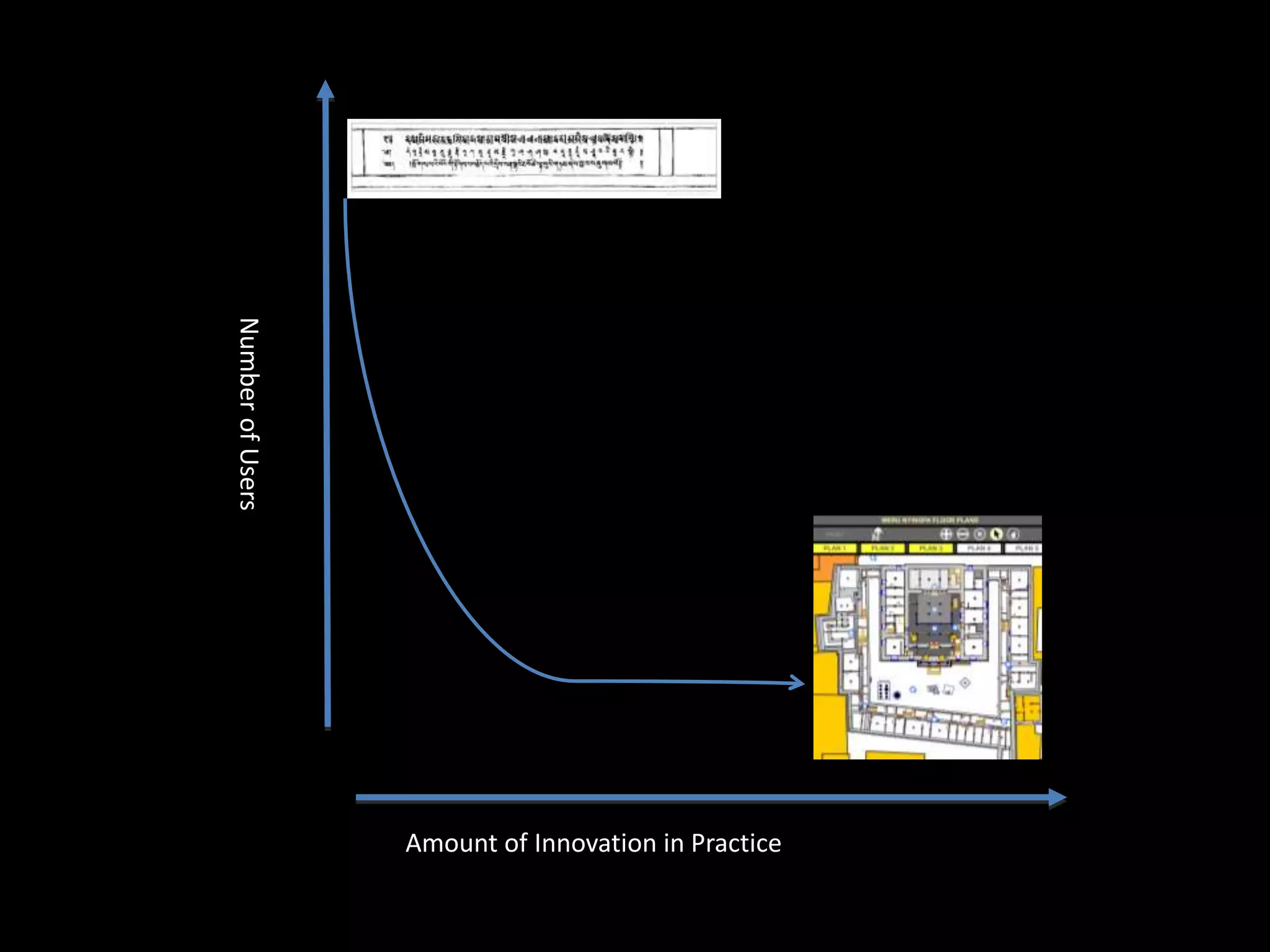 NumberofUsers
Amount of Innovation in Practice
 