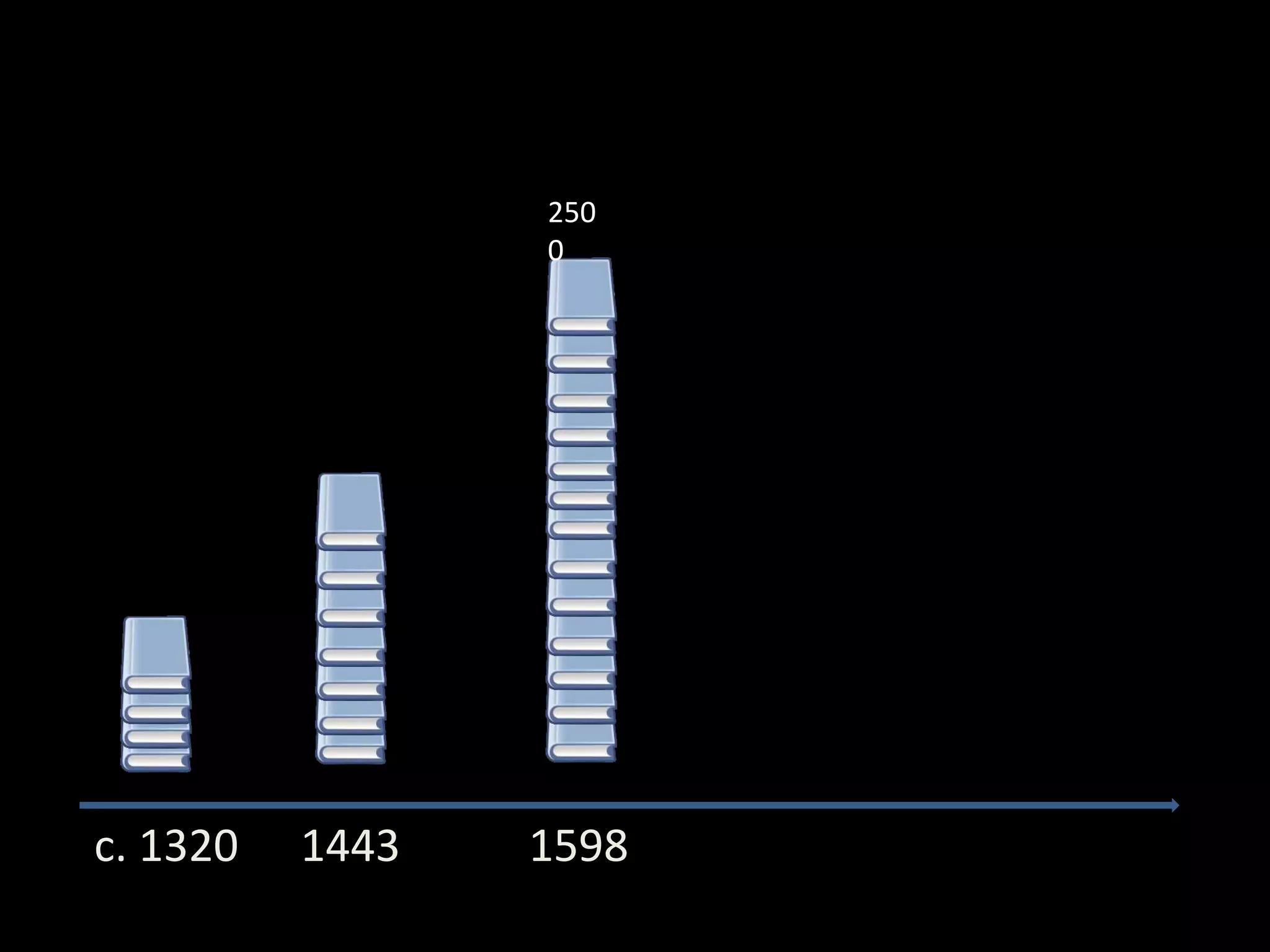 c. 1320 1443 1598
250
0
 