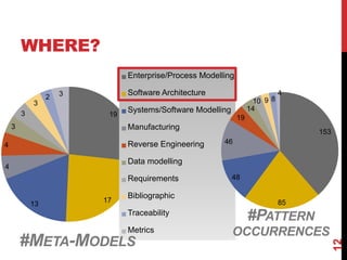WHERE?
12
19
17
13
4
4
3
3
3
2 3
Enterprise/Process Modelling
Software Architecture
Systems/Software Modelling
Manufacturing
Reverse Engineering
Data modelling
Requirements
Bibliographic
Traceability
Metrics
#META-MODELS
153
85
48
46
19
14
10 9 8
4
#PATTERN
OCCURRENCES
 