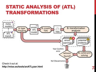 14
No! Discard error
ATL
transf.
meta-
models
1: type
checking TDG
4: constraint
solving
potential
problems
errors,
warnings
3: transformation
analysis
2: create
TDG
annot.
ATL
model
Yes! Confirm
error
Check it out at:
http://miso.es/tools/anATLyzer.html
witness
found?
STATIC ANALYSIS OF (ATL)
TRANSFORMATIONS
 