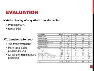 EVALUATION
ATL transformation zoo
• 101 transformations
• More than 4.000
problems found
• All transformations have
problems
16
Mutation testing of a synthetic transformation
• Precision 96%
• Recall 96%
 