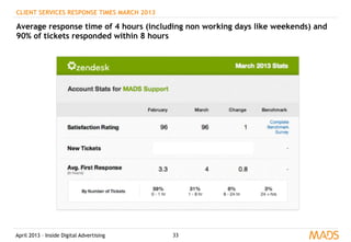 April 2013 – Inside Digital Advertising 33
CLIENT SERVICES RESPONSE TIMES MARCH 2013
Average response time of 4 hours (including non working days like weekends) and
90% of tickets responded within 8 hours
 