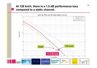 14
At 120 km/h, there is a 1.5 dB performance loss
compared to a static channel.




                Static                  120 km/h


                         ~1.5 dB loss
 