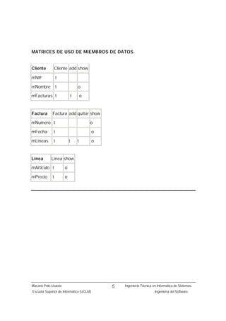 MATRICES DE USO DE MIEMBROS DE DATOS.


Cliente          Cliente add show

mNIF              t

mNombre           t               o

mFacturas t                   t       o


Factura      Factura add quitar show

mNumero t                                 o

mFecha        t                           o

mLineas       t           t       t       o


Línea       Linea show

mArticulo t           o

mPrecio      t        o




Macario Polo Usaola                           5   Ingeniería Técnica en Informática de Sistemas.
Escuela Superior de Informática (UCLM)                                Ingeniería del Software.
 