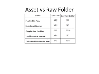 Asset vs Raw Folder
 