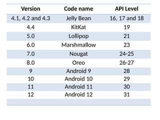 Version Code name API Level
4.1, 4.2 and 4.3 Jelly Bean 16, 17 and 18
4.4 KitKat 19
5.0 Lollipop 21
6.0 Marshmallow 23
7.0 Nougat 24-25
8.0 Oreo 26-27
9 Android 9 28
10 Android 10 29
11 Android 11 30
12 Android 12 31
 