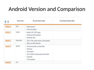 Android Version and Comparison
 