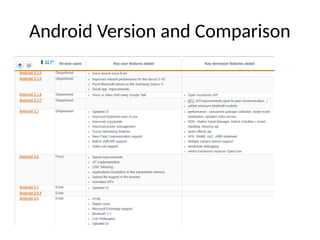 Android Version and Comparison
 