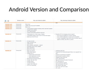 Android Version and Comparison
 