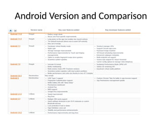 Android Version and Comparison
 