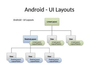 Android - UI Layouts
Android - UI Layouts
 