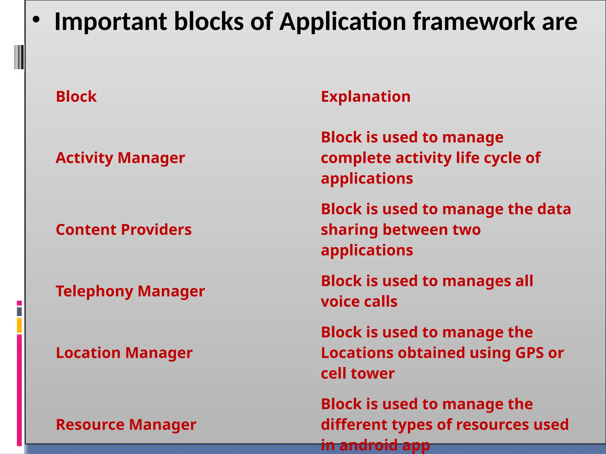 • Important blocks of Application framework are
Block Explanation
Activity Manager
Block is used to manage
complete activity life cycle of
applications
Content Providers
Block is used to manage the data
sharing between two
applications
Telephony Manager
Block is used to manages all
voice calls
Location Manager
Block is used to manage the
Locations obtained using GPS or
cell tower
Resource Manager
Block is used to manage the
different types of resources used
in android app
 