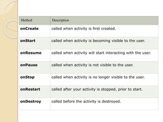 Method Description
onCreate called when activity is first created.
onStart called when activity is becoming visible to the user.
onResume called when activity will start interacting with the user.
onPause called when activity is not visible to the user.
onStop called when activity is no longer visible to the user.
onRestart called after your activity is stopped, prior to start.
onDestroy called before the activity is destroyed.
 