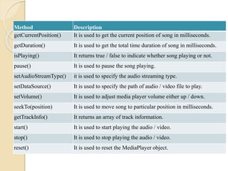 Method Description
getCurrentPosition() It is used to get the current position of song in milliseconds.
getDuration() It is used to get the total time duration of song in milliseconds.
isPlaying() It returns true / false to indicate whether song playing or not.
pause() It is used to pause the song playing.
setAudioStreamType() it is used to specify the audio streaming type.
setDataSource() It is used to specify the path of audio / video file to play.
setVolume() It is used to adjust media player volume either up / down.
seekTo(position) It is used to move song to particular position in milliseconds.
getTrackInfo() It returns an array of track information.
start() It is used to start playing the audio / video.
stop() It is used to stop playing the audio / video.
reset() It is used to reset the MediaPlayer object.
 