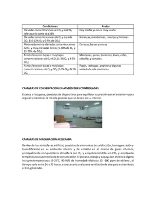 Condiciones Frutas 
Elevadas concentraciones en O2 y en CO2 
tales que la suma sea 21% 
Hoy en día ya no es muy usada 
Elevadas concentraciones de O2 y baja de 
CO2 (10-12% O2 y 0-5% de CO2) 
Naranjas, mandarinas, toronjas y limones 
Moderadamente elevadas concentraciones 
de O2 y muy elevadas de C02 (5-10% de O2 y 
12-20% de CO2) 
Cerezas, fresas y moras 
Atmósferas con bajas o muy bajas 
concentraciones de 02 y CO2 (1-3% O2 y 3-5% 
CO2) 
Manzanas, peras, duraznos, kiwis, coles, 
cebollas y tomates. 
Atmósferas con bajas o muy bajas 
concentraciones de O2 y CO2 (1-3% O2 y 0-1% 
COS 
Papas, lechugas , pepinos y algunas 
variedades de manzanas 
CÁMARAS DE CONSERVACIÓN EN ATMÓSFERAS CONTROLADAS 
Estanca a los gases, provistas de dispositivos para equilibrar su presión con el exterior y para 
regular y mantener la mezcla gaseosa que se desee en su interior. 
CÁMARAS DE MADURACIÓN ACELERADA 
Dentro de las atmósferas artificial, provistas de elementos de calefacción, homogenización y 
humidificación en su ambiente interior y de emisión en el mismo de gases internos, 
principalmente enriquecido la atmosfera con O2 y empobreciéndolas en CO2 y empleando 
temperaturas superiores a la de conservación. El plátano, mango y papaya con etileno exógeno 
incluyen temperaturas 19-25°C, 90-95% de humedad relativa y 10 -100 ppm de etileno , el 
tiempo varía entre 24 y 72 horas, es necesario una buena ventilación de aire para extraer toda 
el CO2 generado. 
 