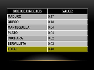 COSTOS DIRECTOS          VALOR
MADURO               0.17
QUESO                0.18
MANTEQUILLA          0.04
PLATO                0.04
CUCHARA              0.02
SERVILLETA           0.03
TOTAL                0.48
 